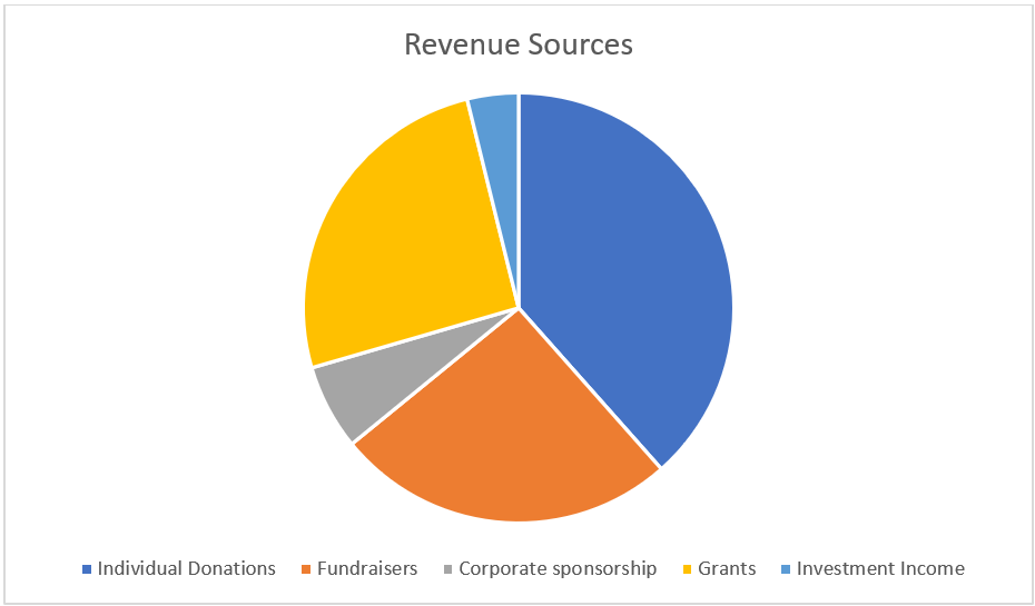 example of revenue sources and amounts raised by source